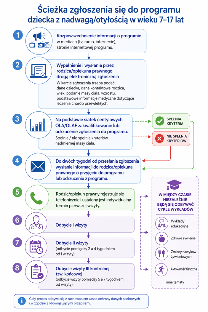 Ścieżka zgłoszenia się do programu dziecka z nadwagą lub otyłością w wieku 7–17 lat: 8 kroków od kampanii informacyjnej, przez elektroniczne zgłoszenie i kwalifikację na podstawie siatek OLA/OLAF, po trzy wizyty dietetyczne. Równolegle odbywają się cykle wykładów edukacyjnych.
